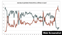 Данные исследования Левада-центра